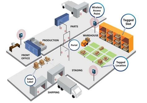 rfid parts tracking end of life|Smart tech, green goals: how RFID and other tracking .